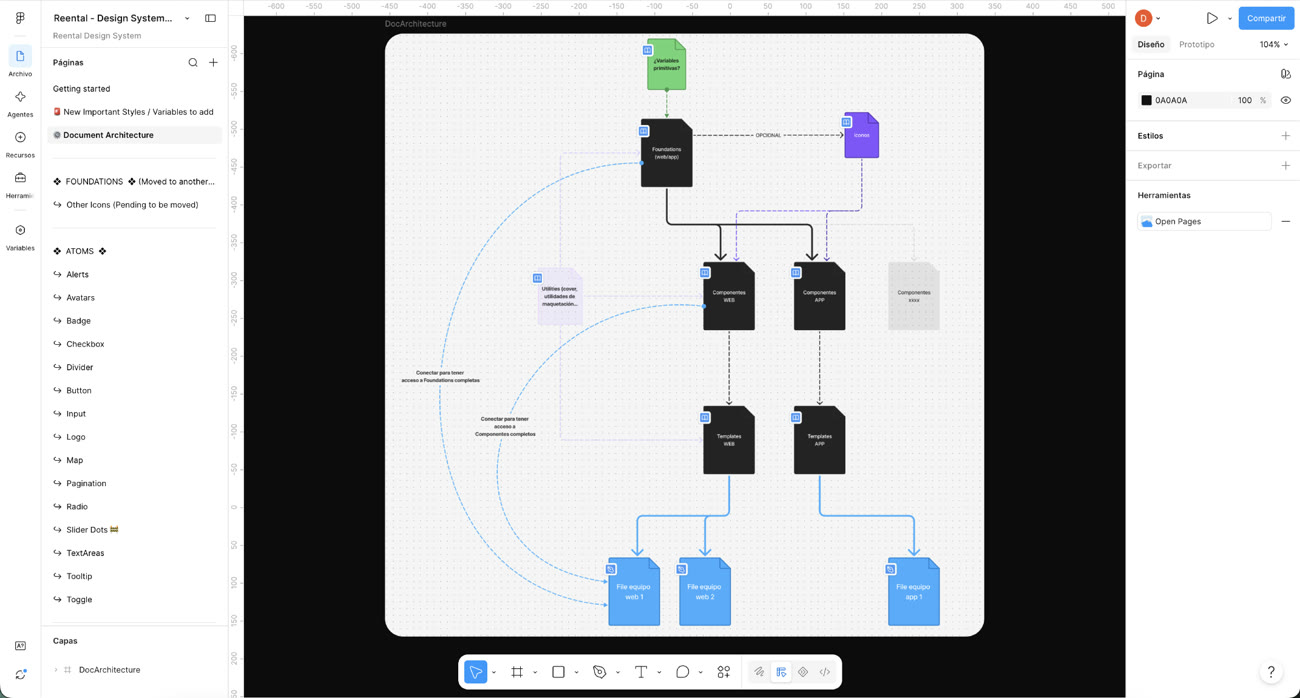 Reental design system document architecture, Foundations, Components, Templates, split web/app